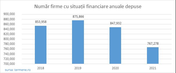 2021, anul contrastelor ȋn business: cel mai mic număr de companii funcționale, dar și cele mai mari venituri și profituri