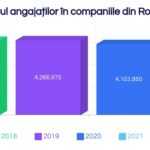 Companiile din România au avut cel mai mic număr de angajați, ȋn 2021