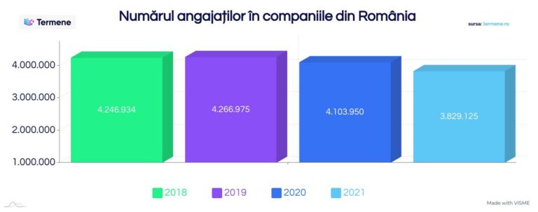 Companiile din România au avut cel mai mic număr de angajați, ȋn 2021