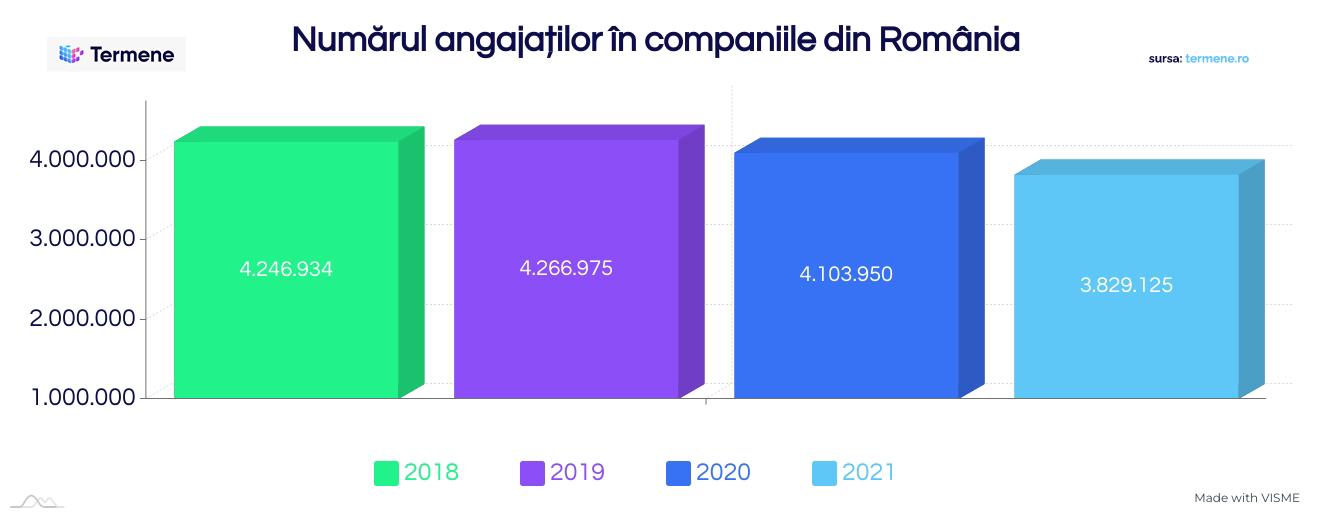 Companiile din România au avut cel mai mic număr de angajați, ȋn 2021