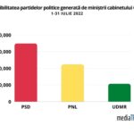 Vizibilitatea partidelor politice generată de miniștrii cabinetului Ciucă Presă scrisă, presă online, radio și TV