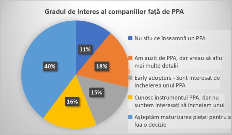 Contractele PPA devin atractive pentru publicul specializat